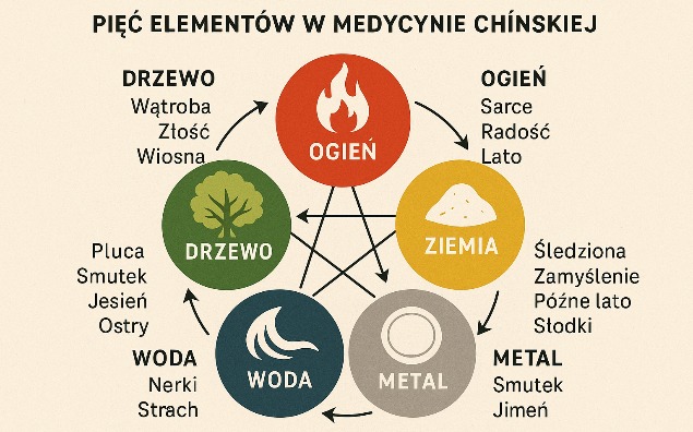 Pięć elementów w medycynie chińskiej – teoria i zastosowanie